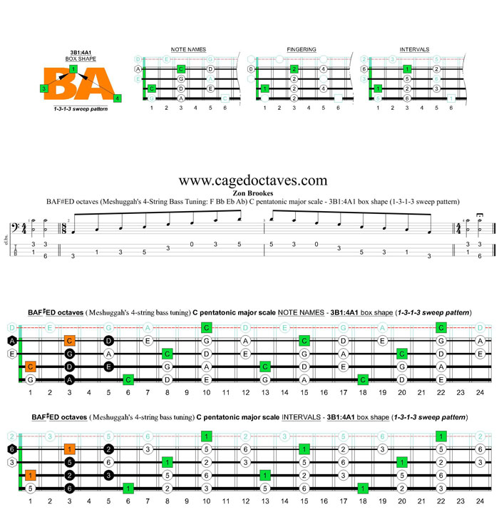Meshuggah's 4-string bass tuning (FBbEbAb) C pentatonic major scale - 3B1:4A1 box shape (1313 sweep pattern)